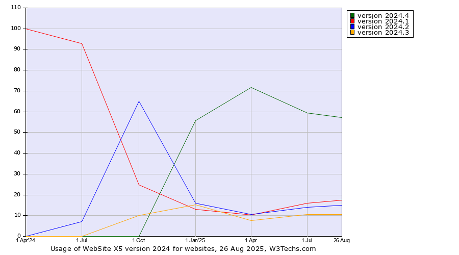 Historical quarterly trends in the usage statistics of WebSite X5 version 2024