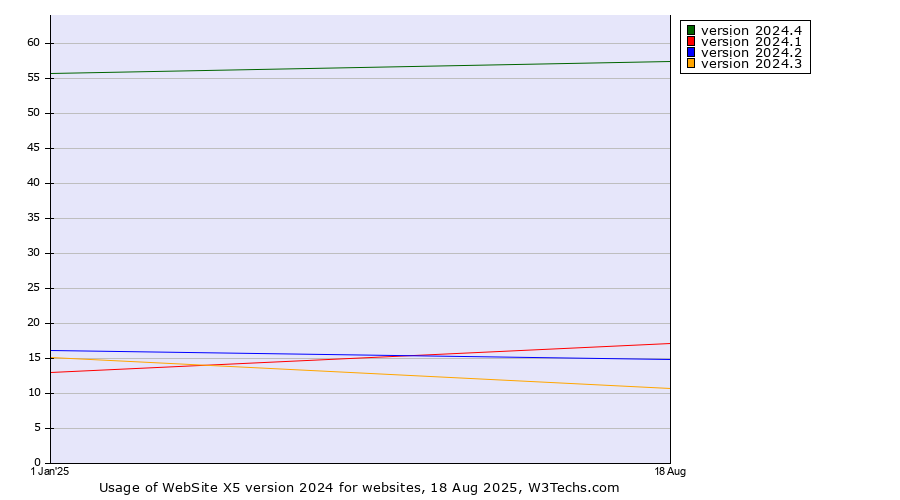 Historical yearly trends in the usage statistics of WebSite X5 version 2024