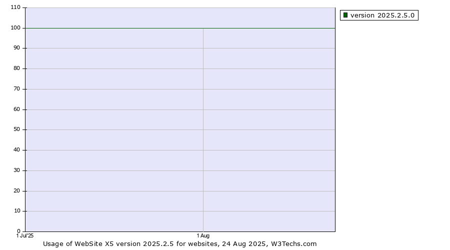 Historical trends in the usage statistics of WebSite X5 version 2025.2.5
