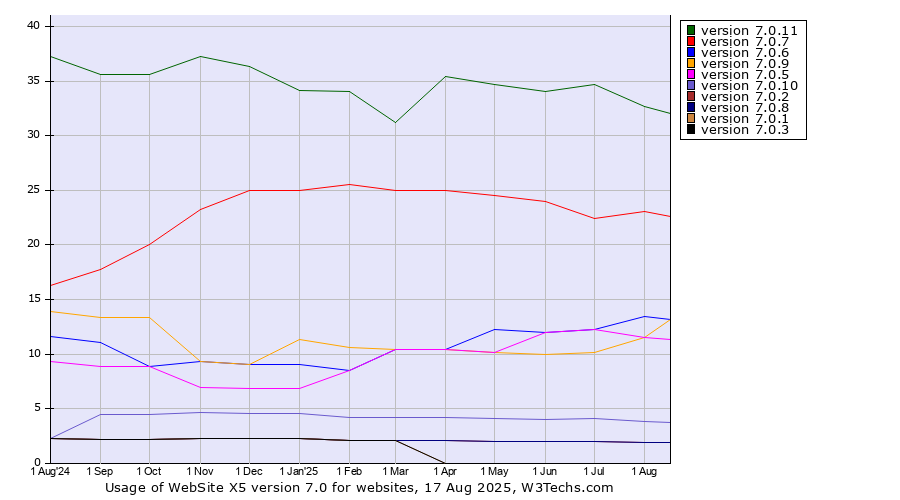 Historical trends in the usage statistics of WebSite X5 version 7.0