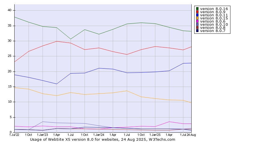 Historical quarterly trends in the usage statistics of WebSite X5 version 8.0