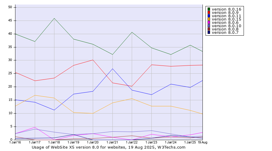 Historical yearly trends in the usage statistics of WebSite X5 version 8.0