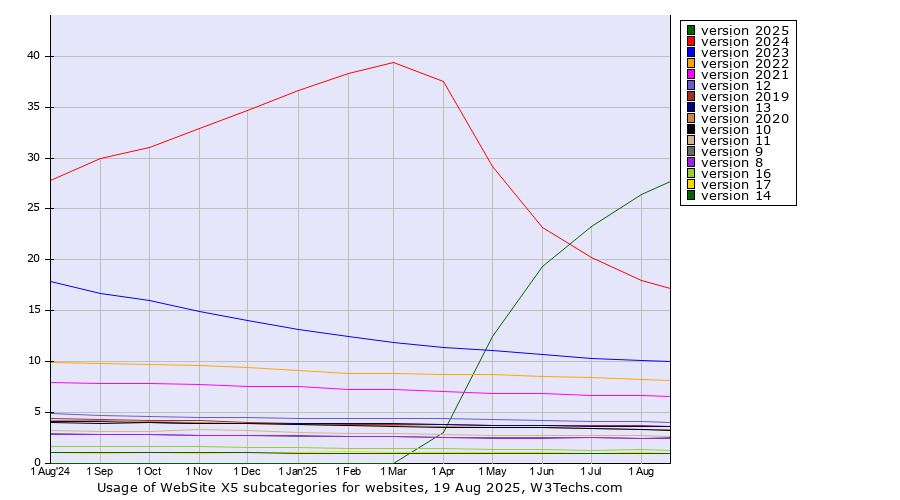 Historical trends in the usage of WebSite X5 versions