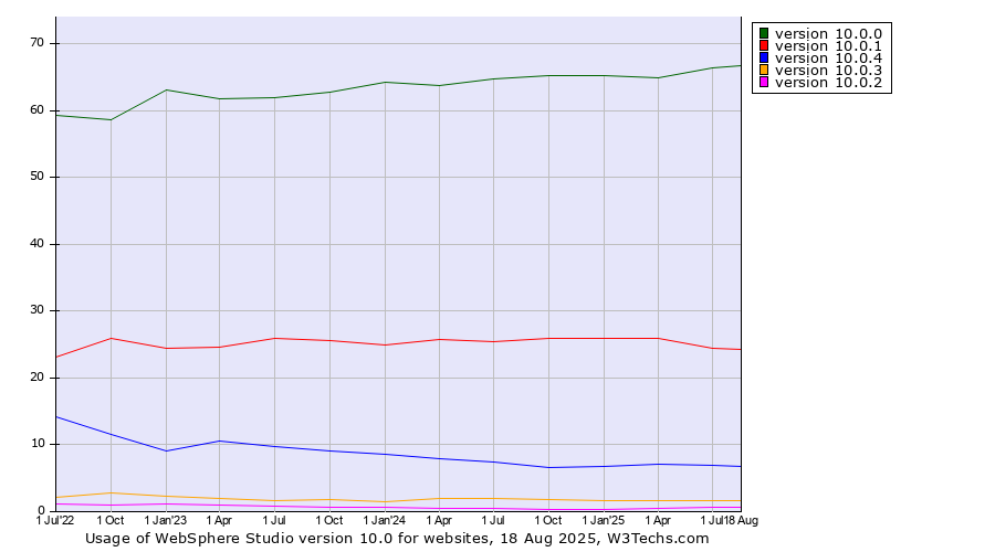 Historical quarterly trends in the usage statistics of WebSphere Studio version 10.0