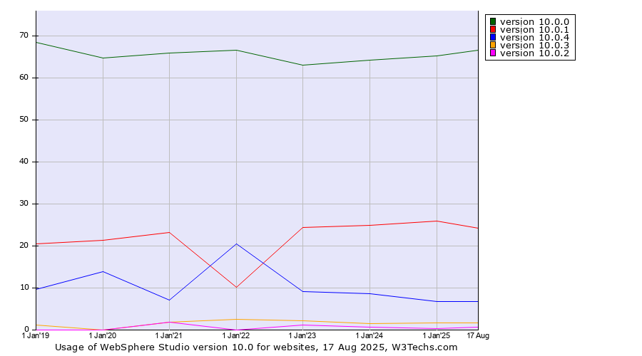 Historical yearly trends in the usage statistics of WebSphere Studio version 10.0