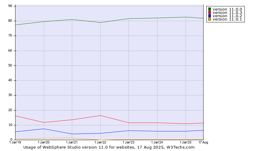 Historical yearly trends in the usage statistics of WebSphere Studio version 11.0