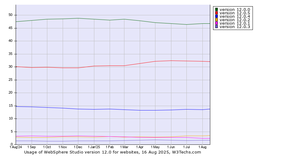 Historical trends in the usage statistics of WebSphere Studio version 12.0