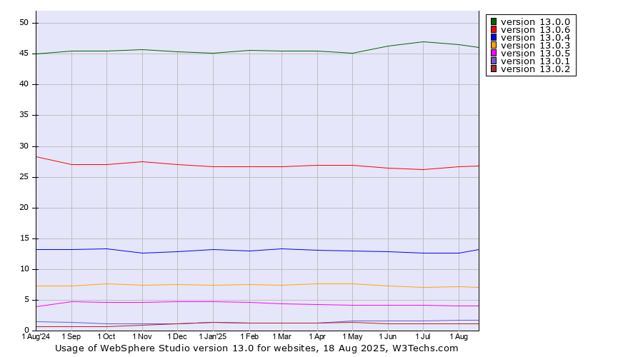 Historical trends in the usage statistics of WebSphere Studio version 13.0