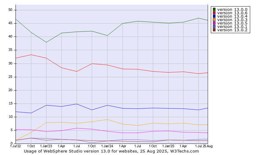 Historical quarterly trends in the usage statistics of WebSphere Studio version 13.0
