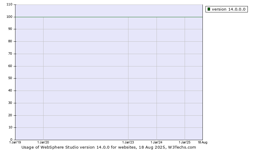 Historical yearly trends in the usage statistics of WebSphere Studio version 14.0.0