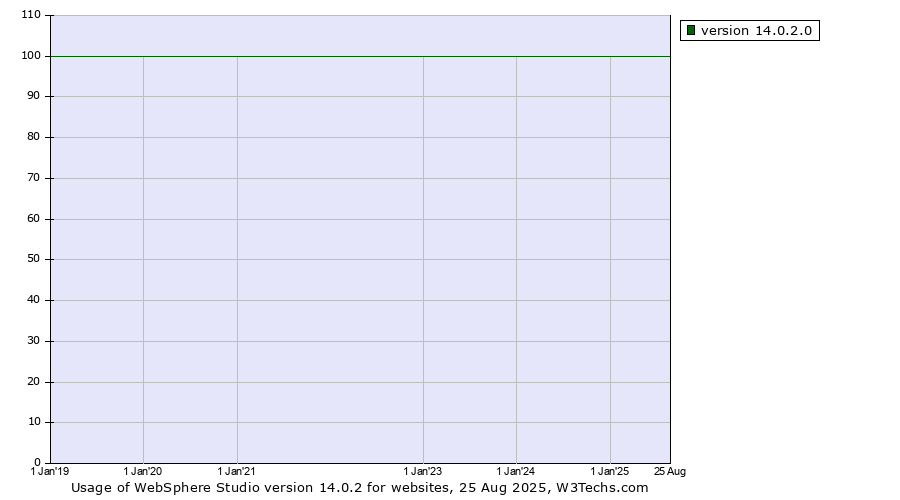 Historical yearly trends in the usage statistics of WebSphere Studio version 14.0.2