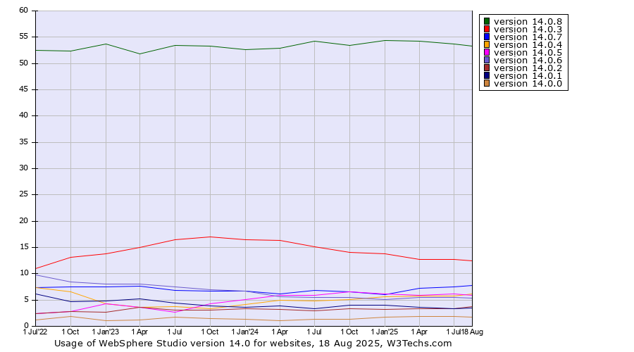 Historical quarterly trends in the usage statistics of WebSphere Studio version 14.0