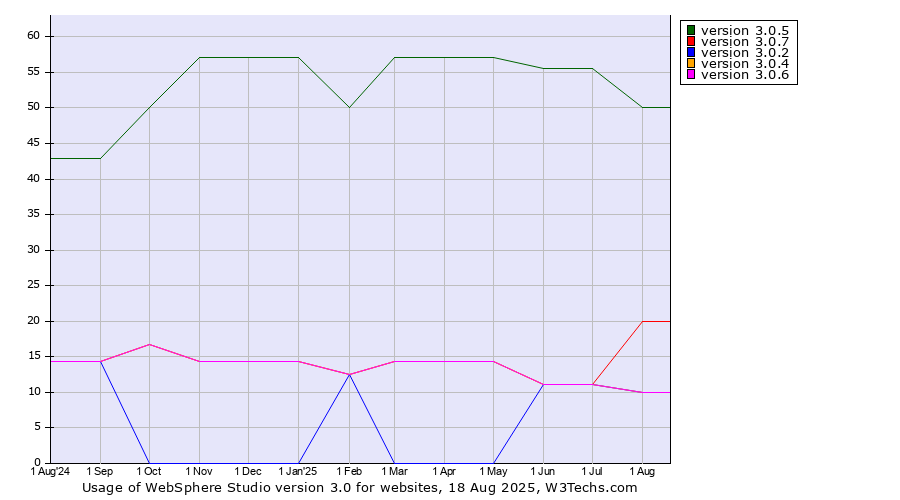 Historical trends in the usage statistics of WebSphere Studio version 3.0