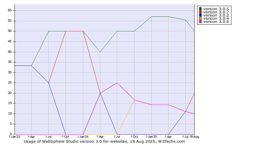 Historical quarterly trends in the usage statistics of WebSphere Studio version 3.0