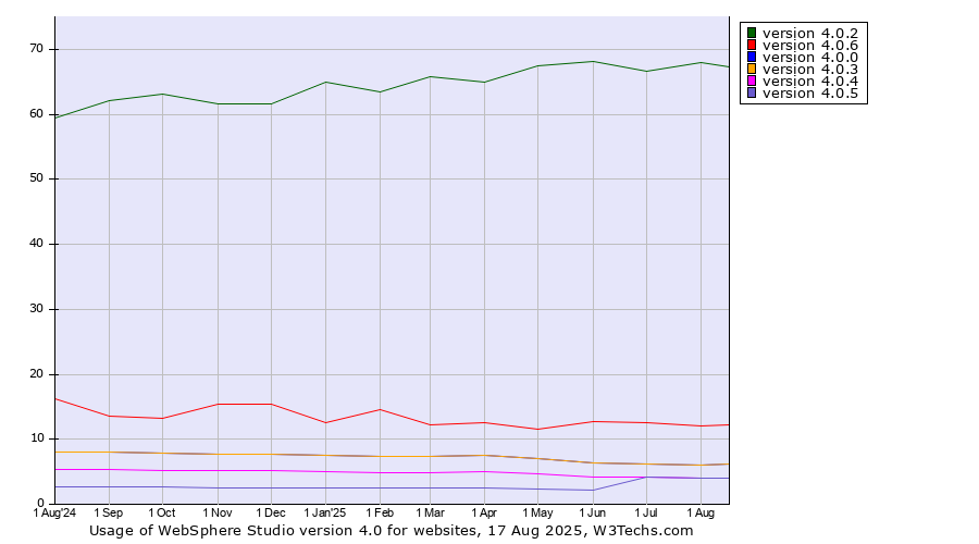 Historical trends in the usage statistics of WebSphere Studio version 4.0