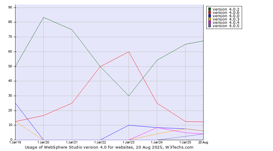 Historical yearly trends in the usage statistics of WebSphere Studio version 4.0