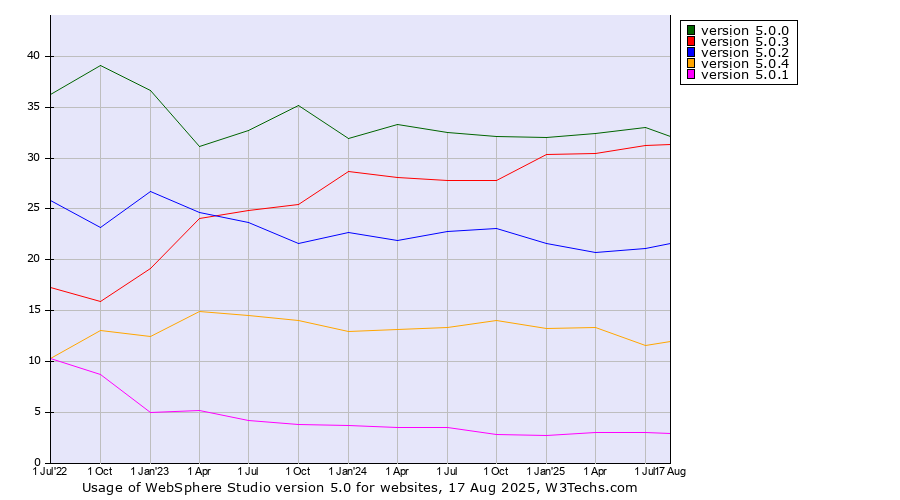 Historical quarterly trends in the usage statistics of WebSphere Studio version 5.0