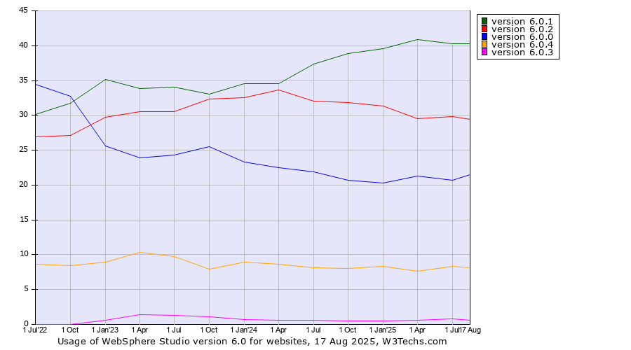 Historical quarterly trends in the usage statistics of WebSphere Studio version 6.0