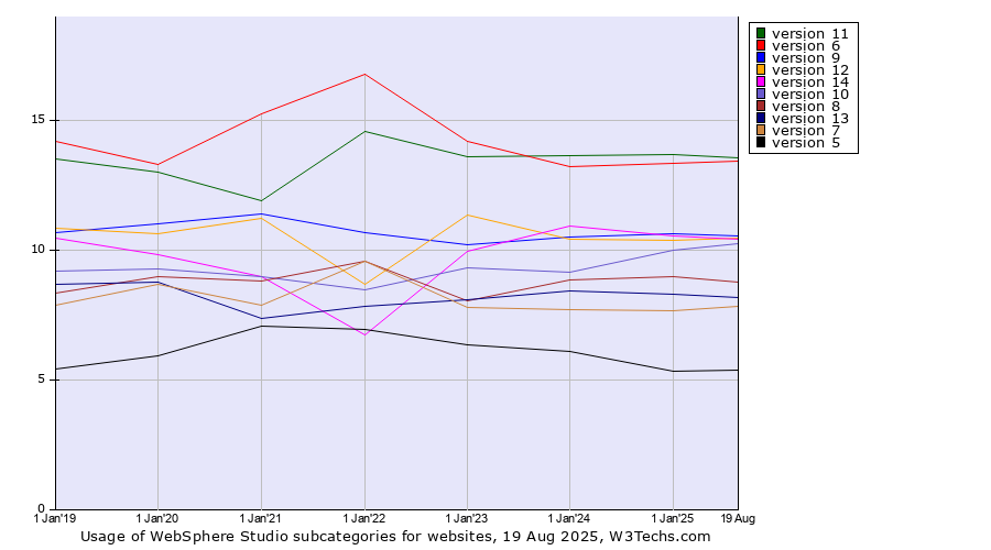 Historical yearly trends in the usage statistics of WebSphere Studio versions
