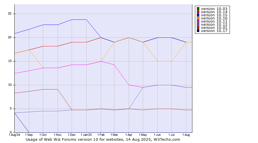 Historical trends in the usage statistics of Web Wiz Forums version 10