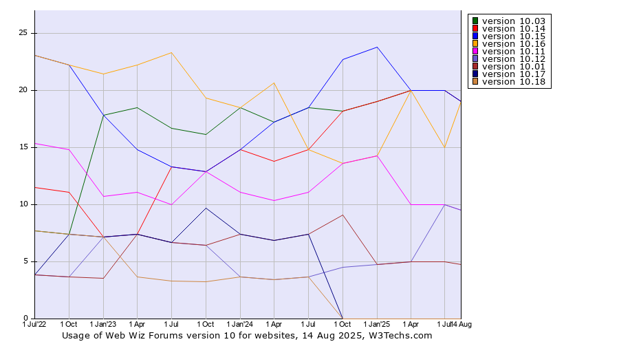 Historical quarterly trends in the usage statistics of Web Wiz Forums version 10