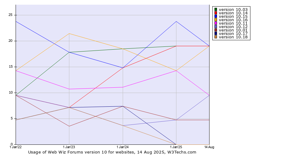 Historical yearly trends in the usage statistics of Web Wiz Forums version 10