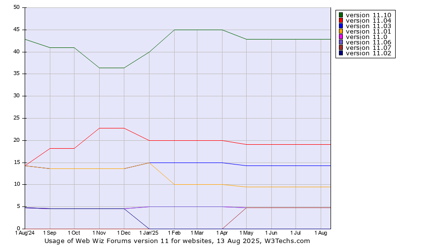Historical trends in the usage statistics of Web Wiz Forums version 11