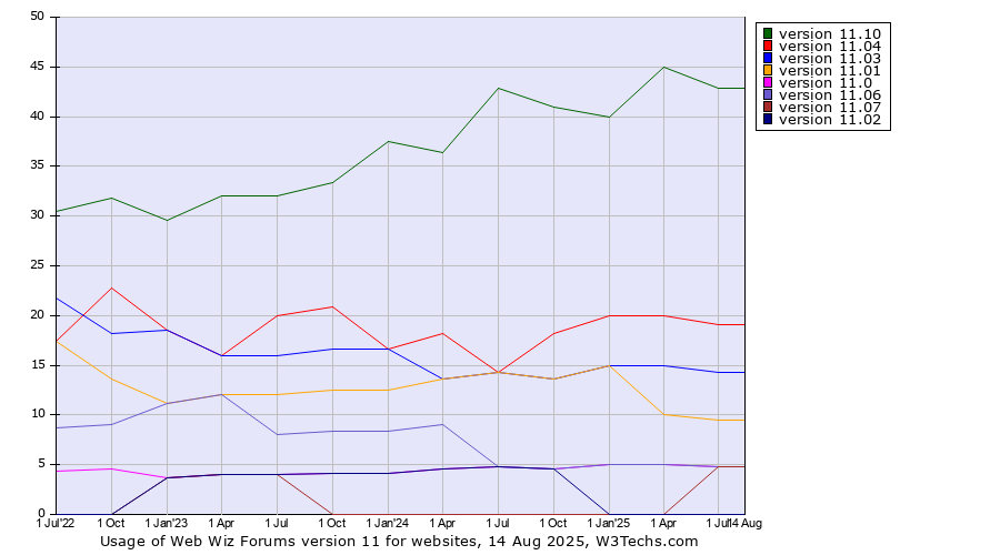 Historical quarterly trends in the usage statistics of Web Wiz Forums version 11