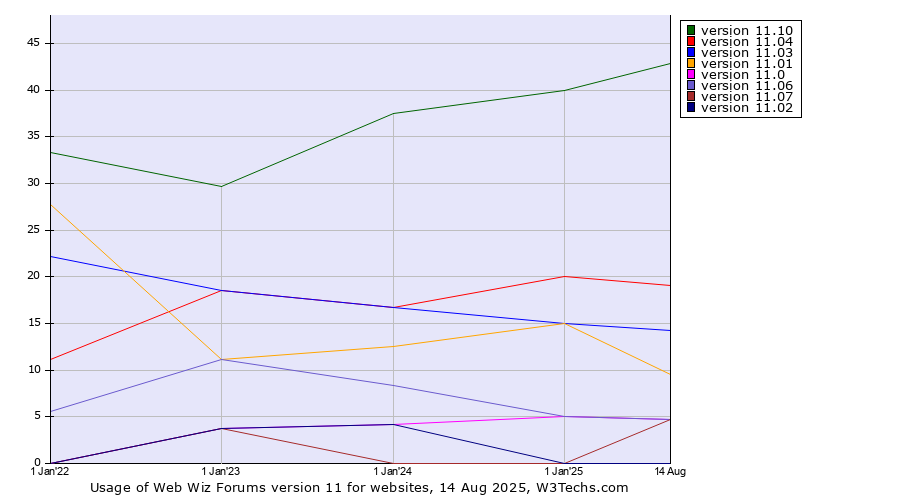 Historical yearly trends in the usage statistics of Web Wiz Forums version 11