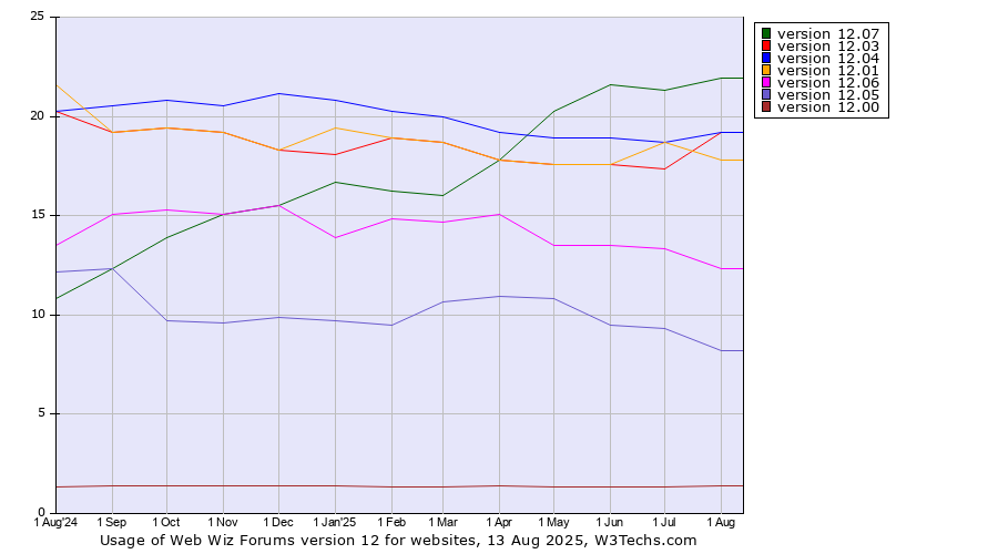 Historical trends in the usage statistics of Web Wiz Forums version 12