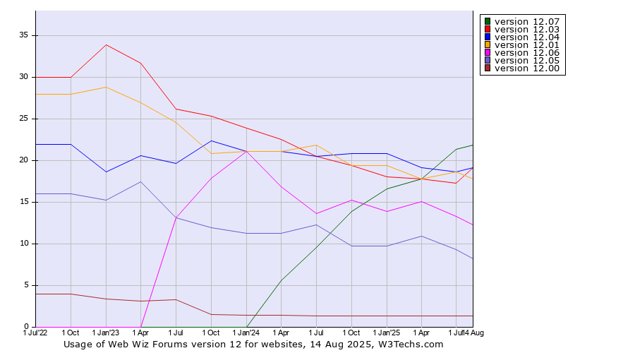 Historical quarterly trends in the usage statistics of Web Wiz Forums version 12