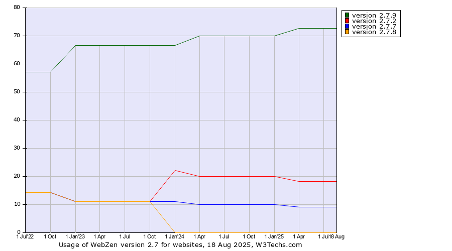 Historical quarterly trends in the usage statistics of WebZen version 2.7