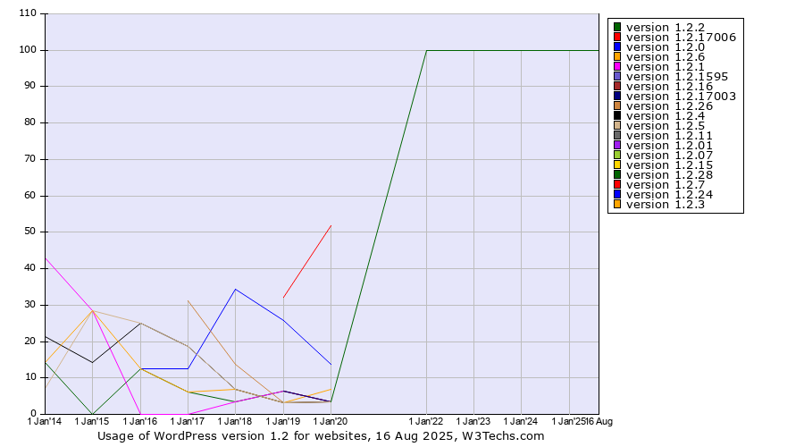 Historical yearly trends in the usage of WordPress version 1.2