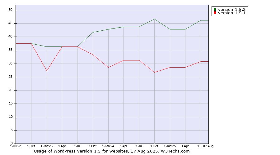 Historical quarterly trends in the usage statistics of WordPress version 1.5