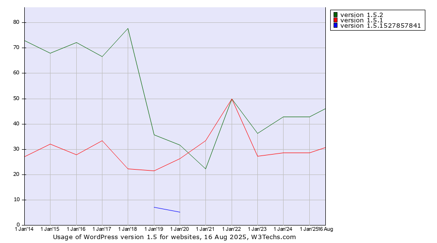 Historical yearly trends in the usage statistics of WordPress version 1.5