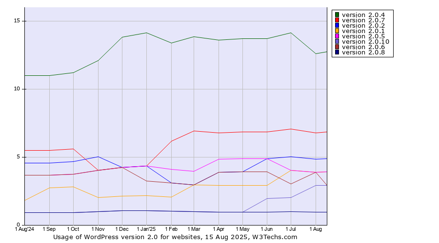 Historical trends in the usage statistics of WordPress version 2.0