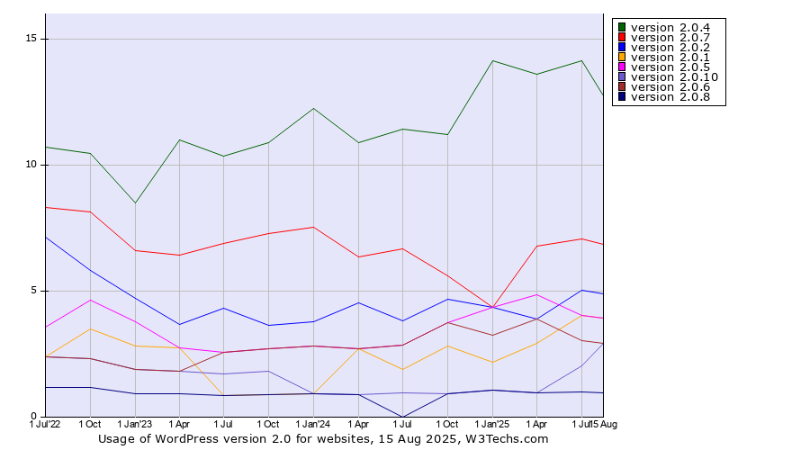Historical quarterly trends in the usage statistics of WordPress version 2.0