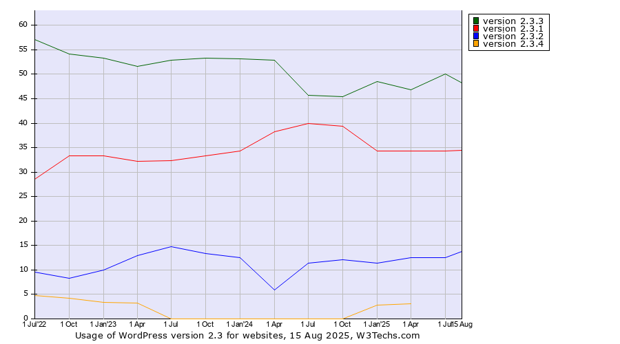 Historical quarterly trends in the usage statistics of WordPress version 2.3
