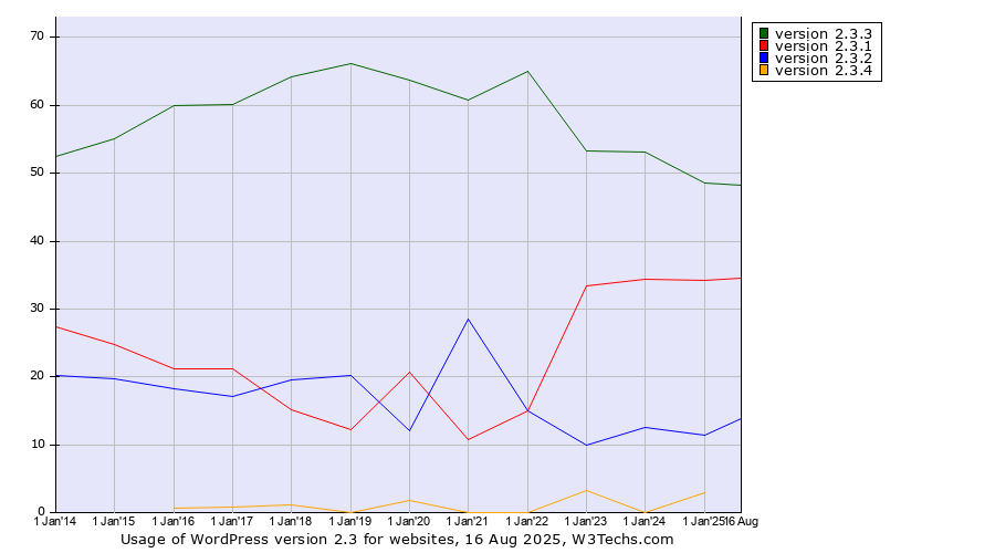 Historical yearly trends in the usage statistics of WordPress version 2.3