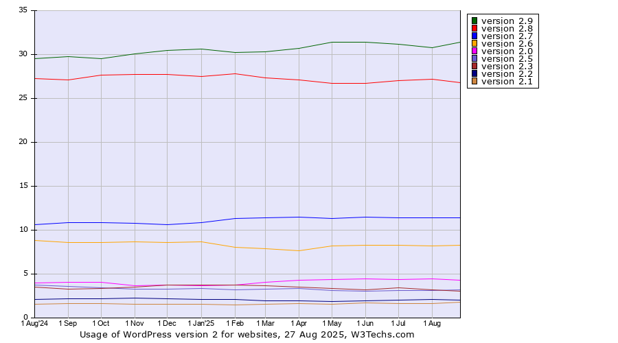 Historical trends in the usage statistics of WordPress version 2