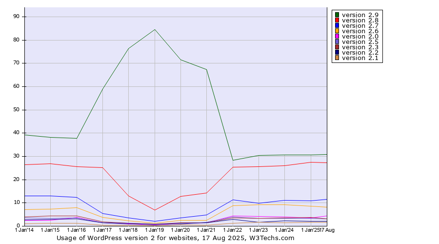Historical yearly trends in the usage statistics of WordPress version 2
