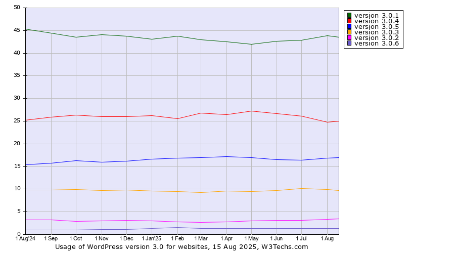 Historical trends in the usage statistics of WordPress version 3.0