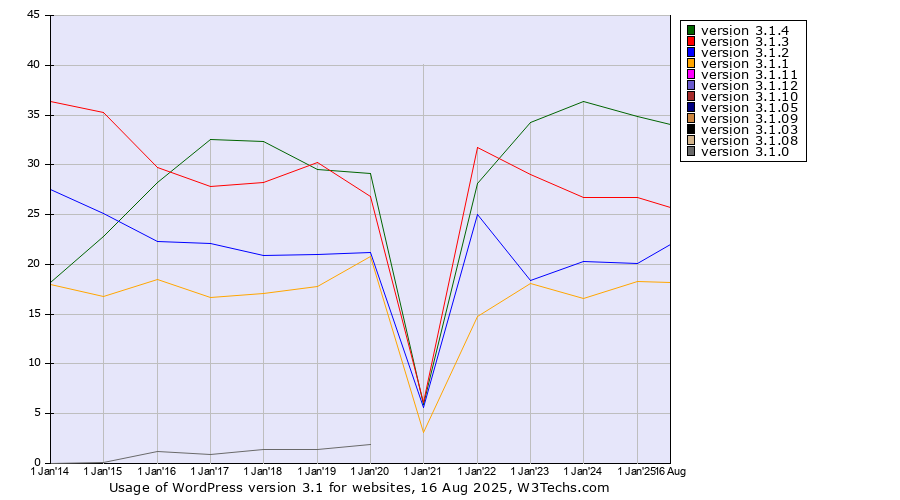 Historical yearly trends in the usage statistics of WordPress version 3.1