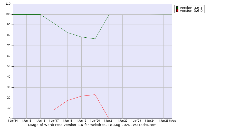 Historical yearly trends in the usage statistics of WordPress version 3.6