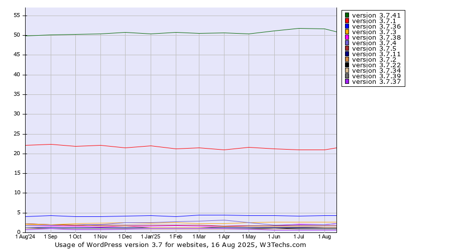 Historical trends in the usage statistics of WordPress version 3.7