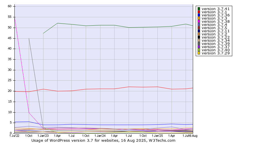 Historical quarterly trends in the usage statistics of WordPress version 3.7