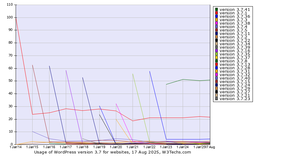 Historical yearly trends in the usage statistics of WordPress version 3.7