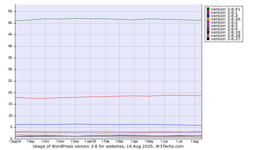 Historical trends in the usage statistics of WordPress version 3.8