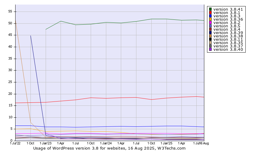 Historical quarterly trends in the usage statistics of WordPress version 3.8