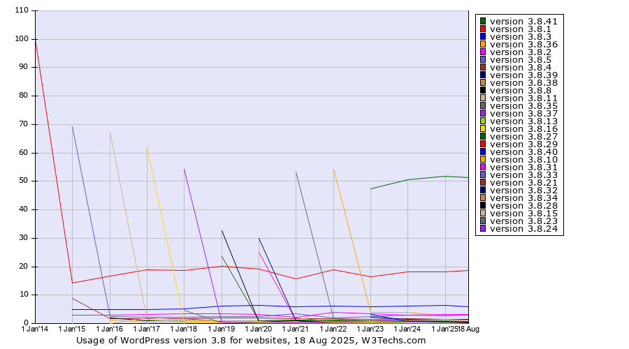 Historical yearly trends in the usage statistics of WordPress version 3.8